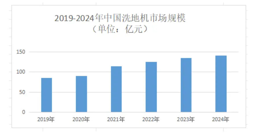 洗地機機海時代，石頭科技何以突圍領跑？